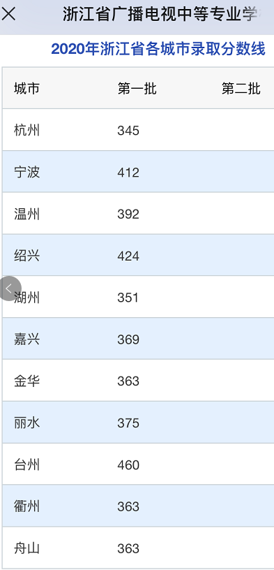 浙江省广播电视中等专业学校2020年中考录取分数线